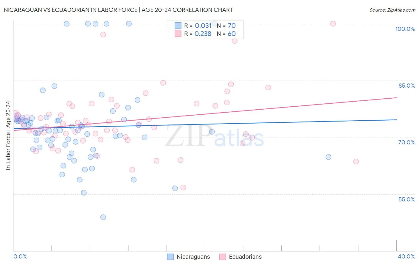 Nicaraguan vs Ecuadorian In Labor Force | Age 20-24