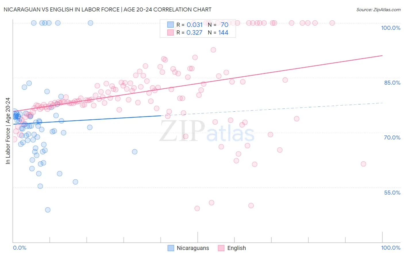 Nicaraguan vs English In Labor Force | Age 20-24