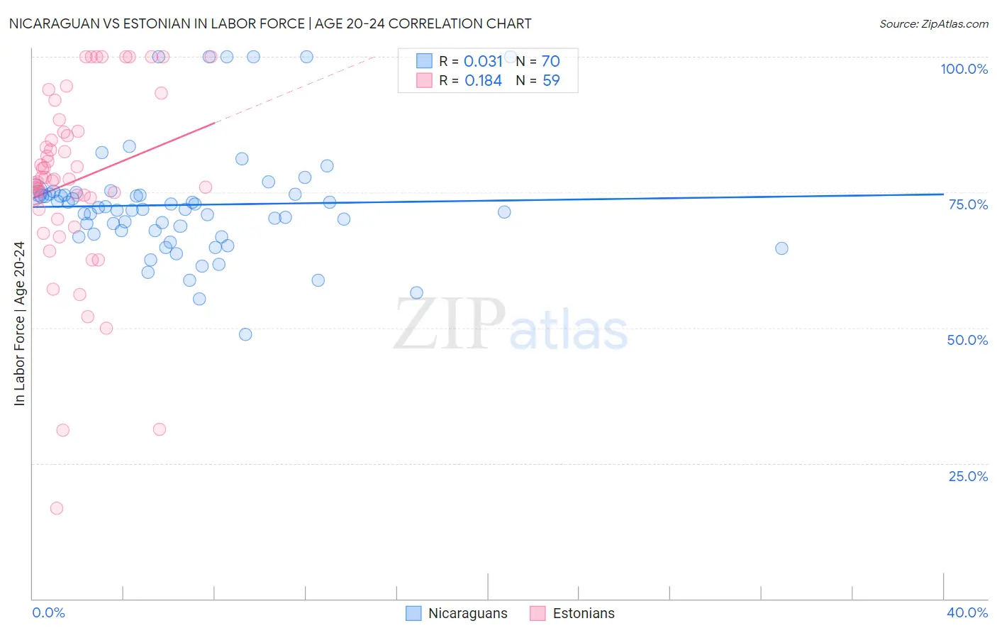 Nicaraguan vs Estonian In Labor Force | Age 20-24