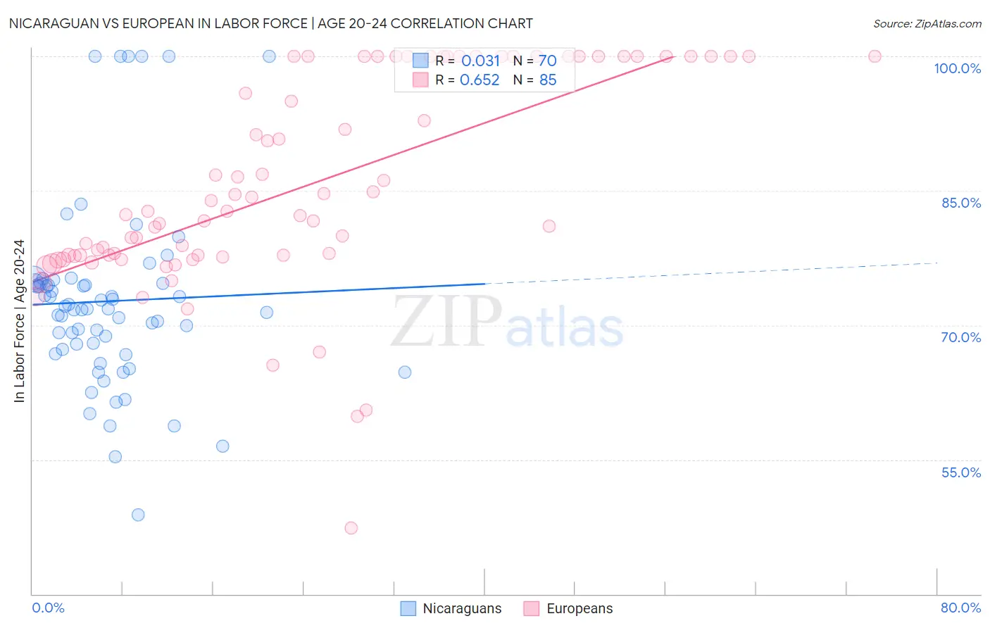 Nicaraguan vs European In Labor Force | Age 20-24
