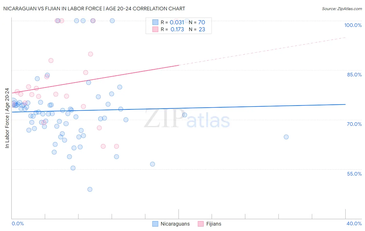 Nicaraguan vs Fijian In Labor Force | Age 20-24