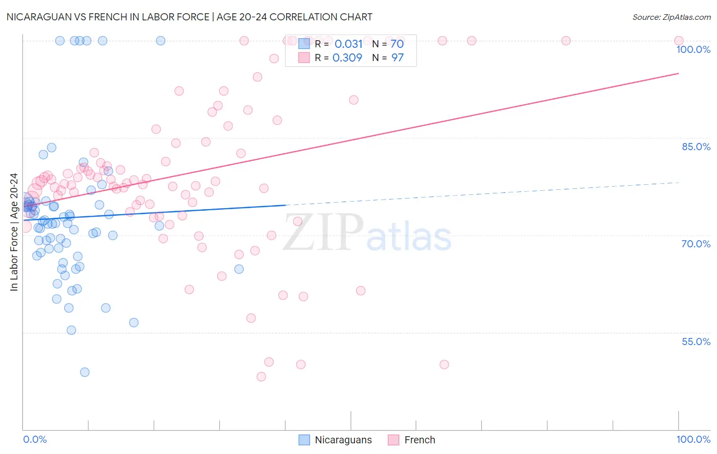 Nicaraguan vs French In Labor Force | Age 20-24