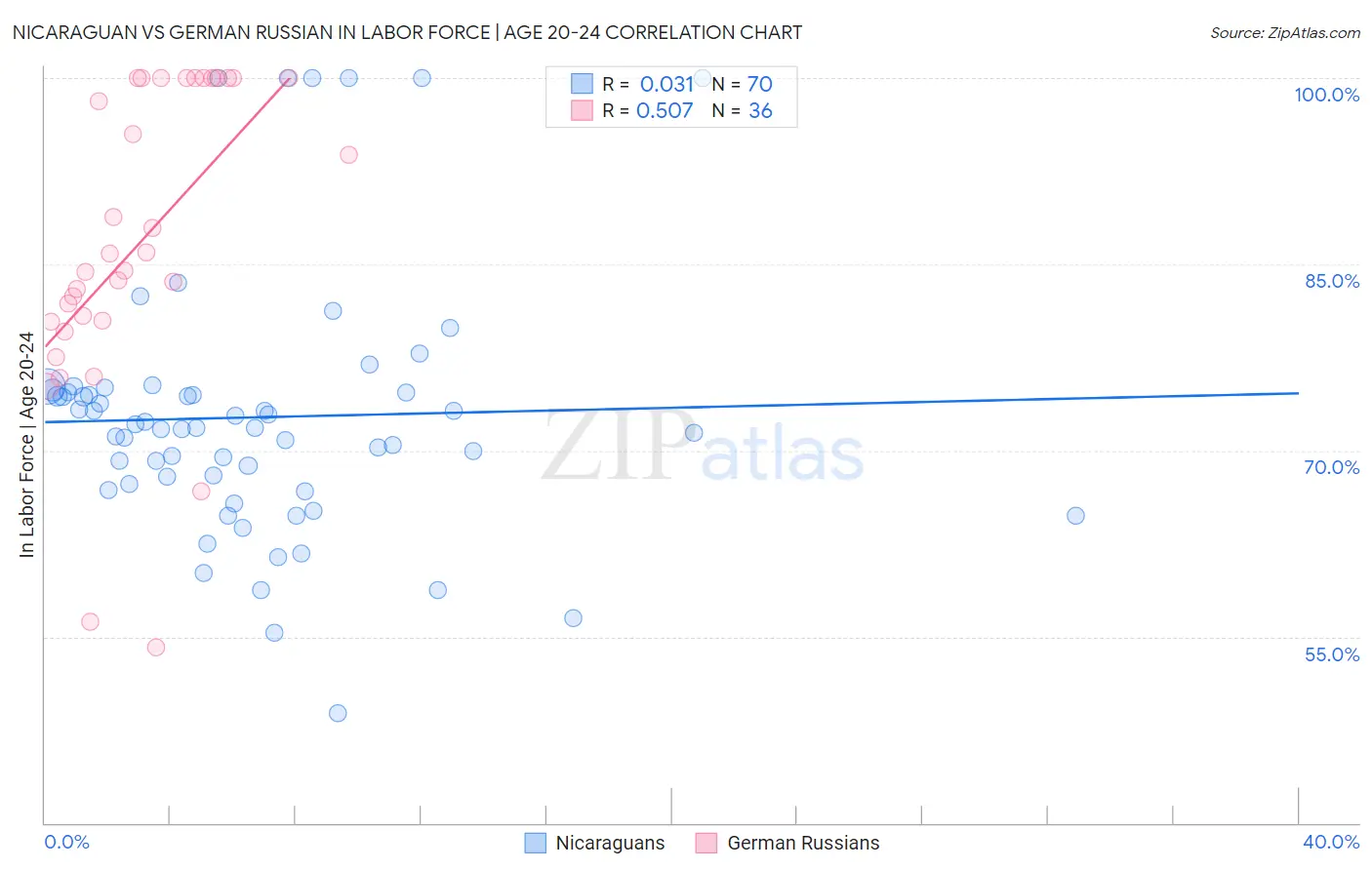 Nicaraguan vs German Russian In Labor Force | Age 20-24