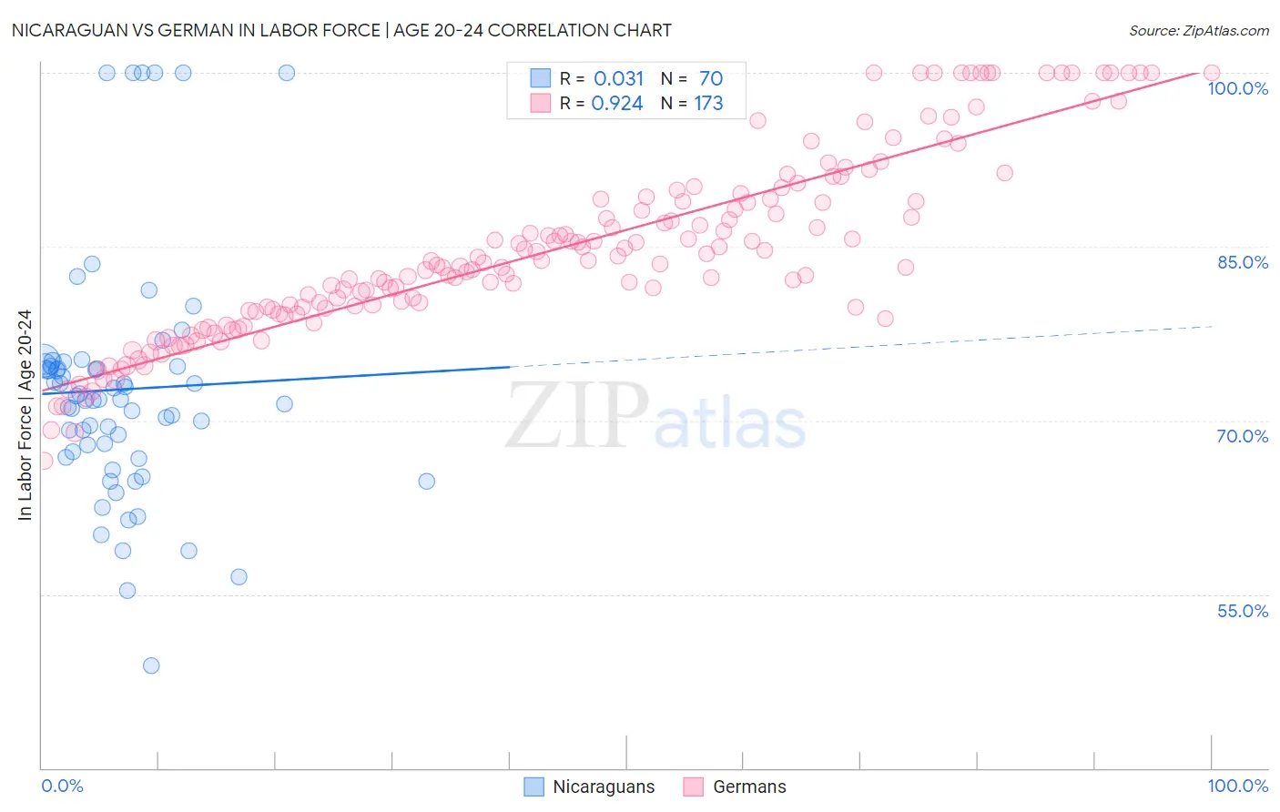 Nicaraguan vs German In Labor Force | Age 20-24