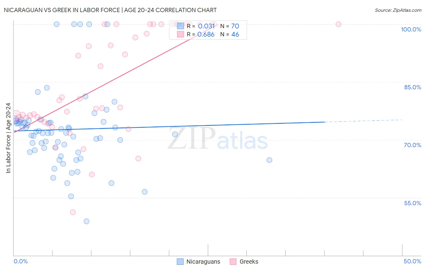 Nicaraguan vs Greek In Labor Force | Age 20-24