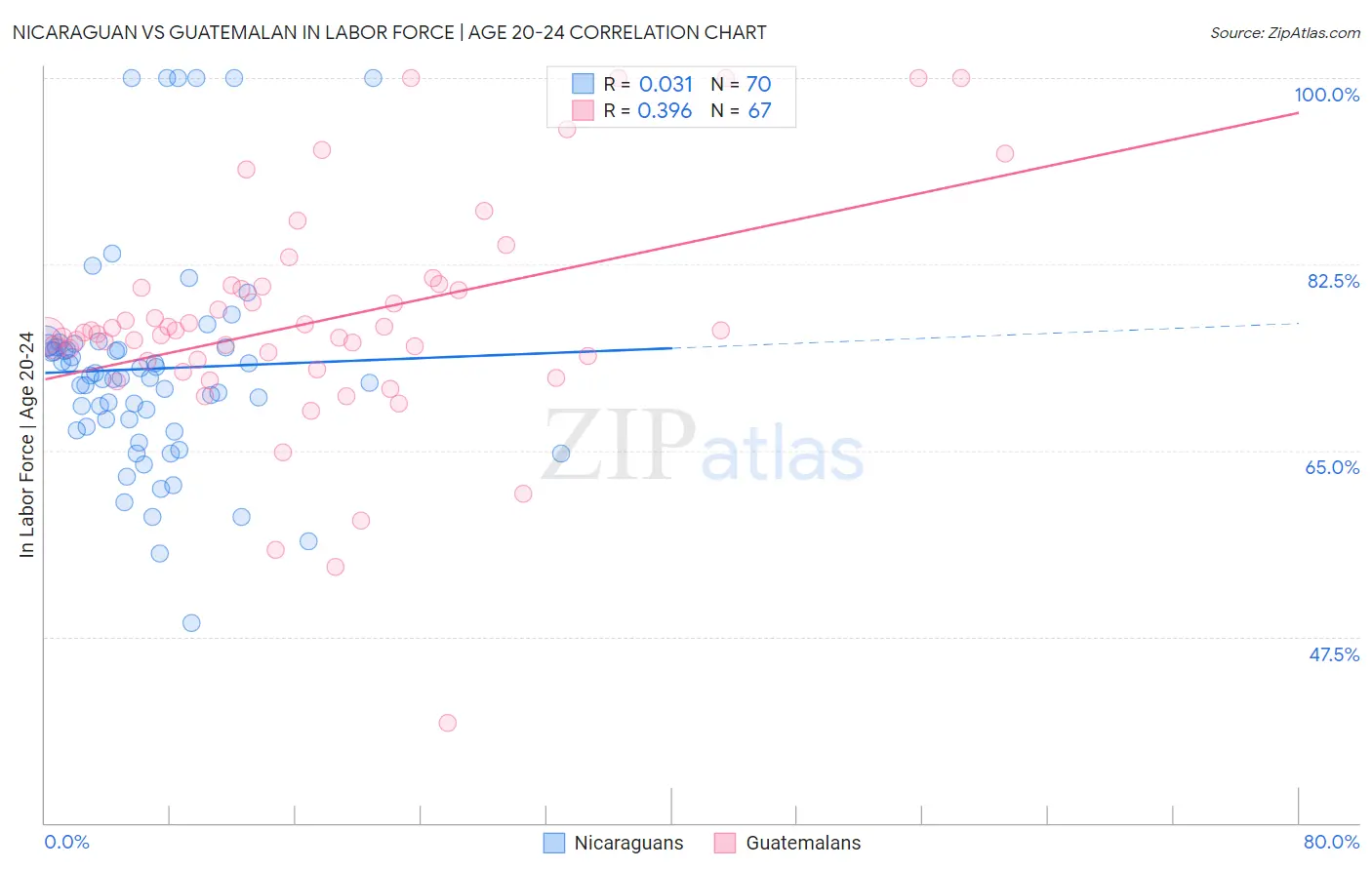 Nicaraguan vs Guatemalan In Labor Force | Age 20-24