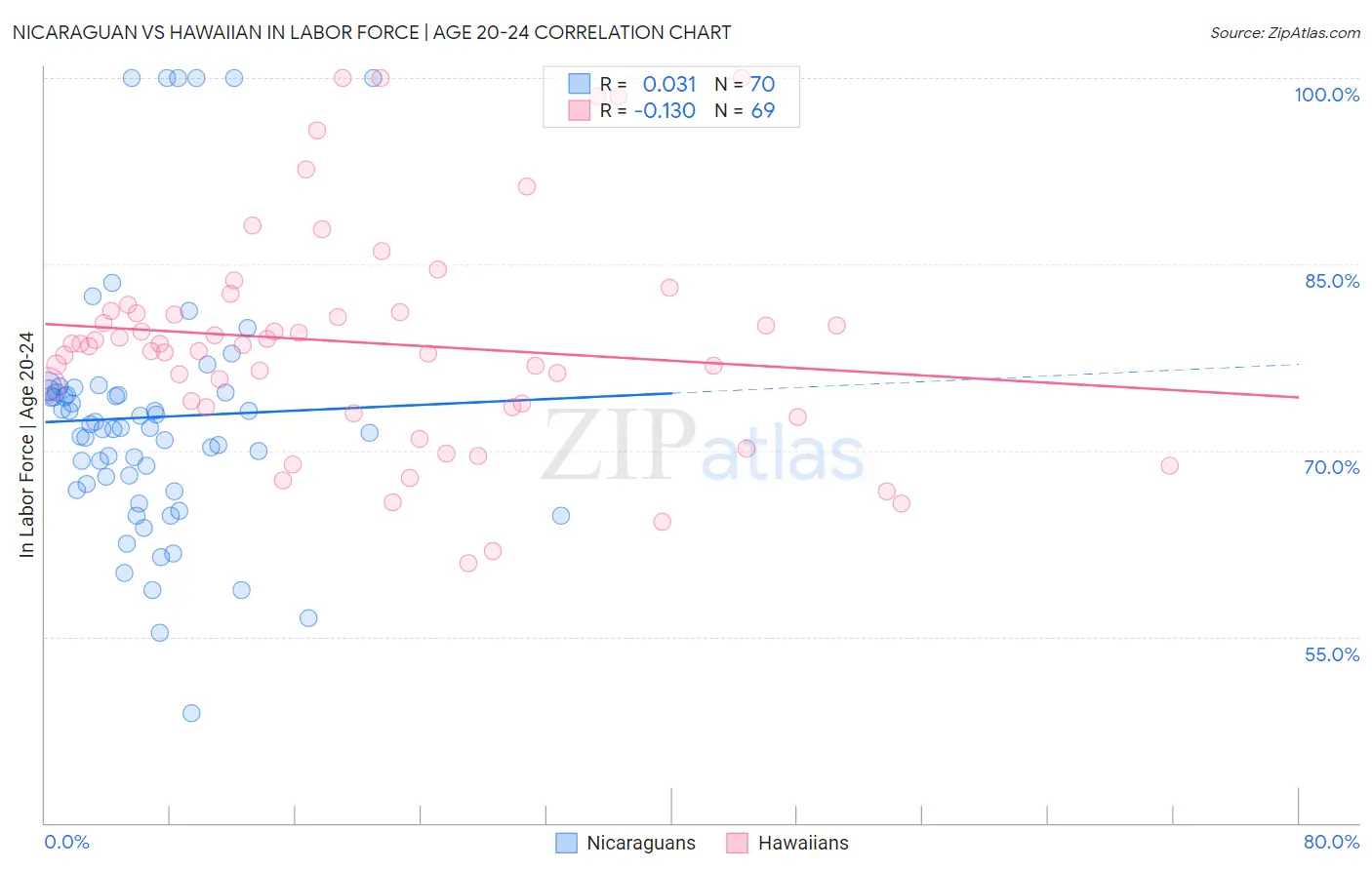 Nicaraguan vs Hawaiian In Labor Force | Age 20-24