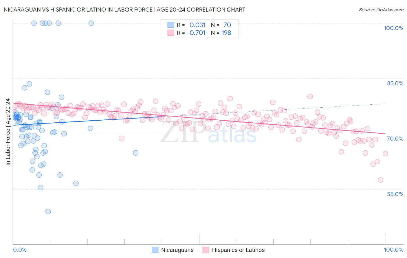 Nicaraguan vs Hispanic or Latino In Labor Force | Age 20-24
