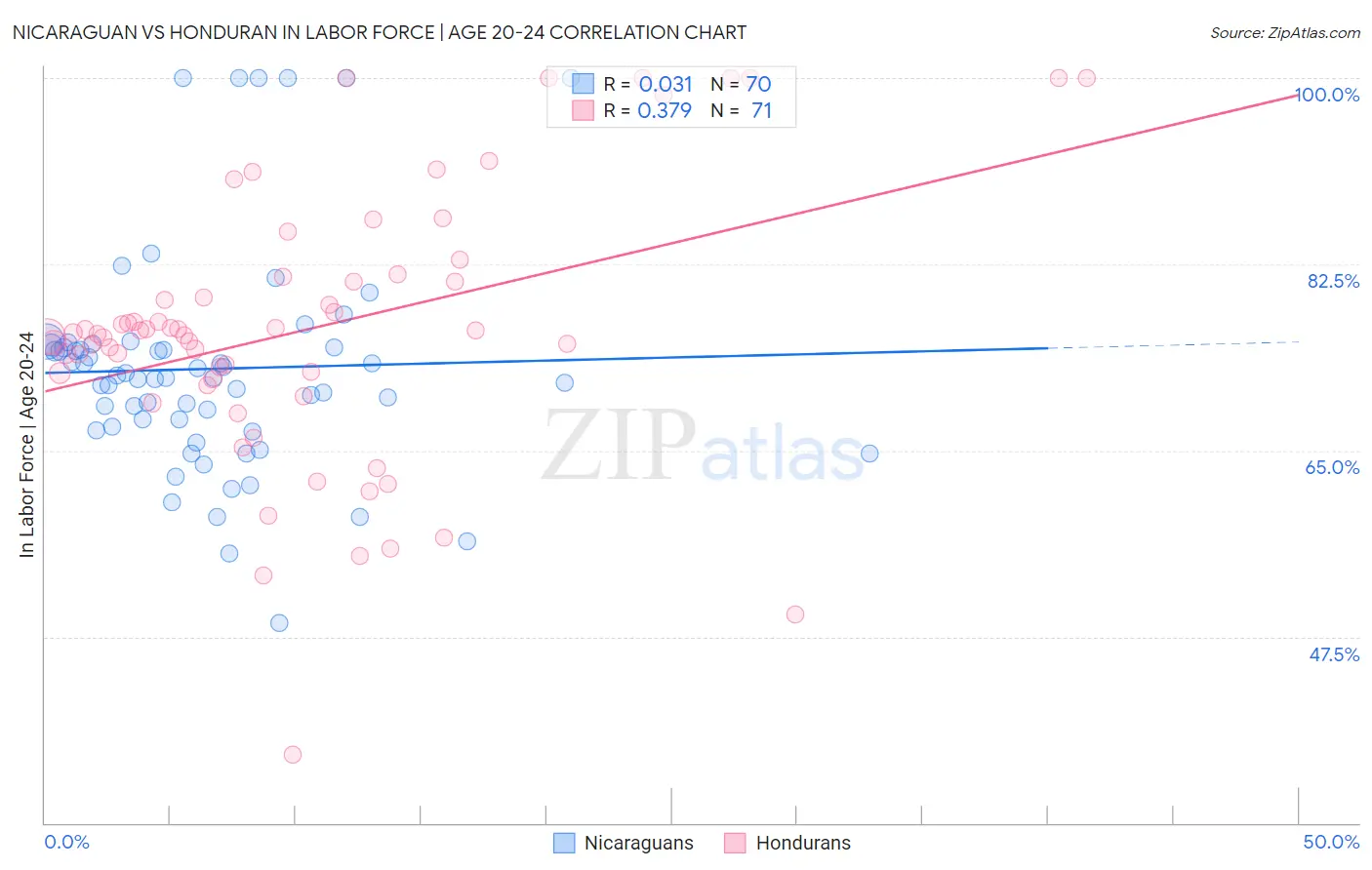 Nicaraguan vs Honduran In Labor Force | Age 20-24