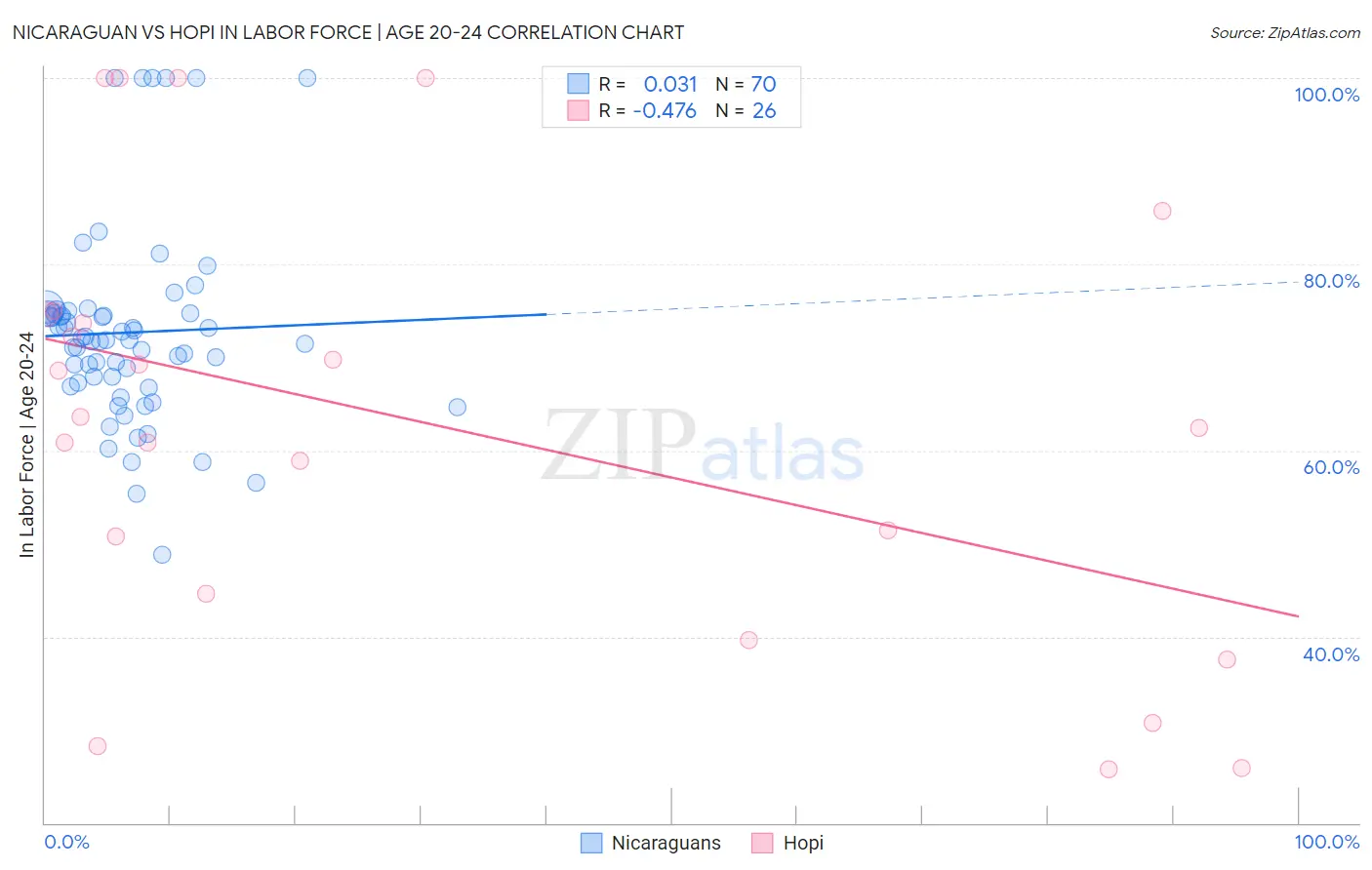 Nicaraguan vs Hopi In Labor Force | Age 20-24