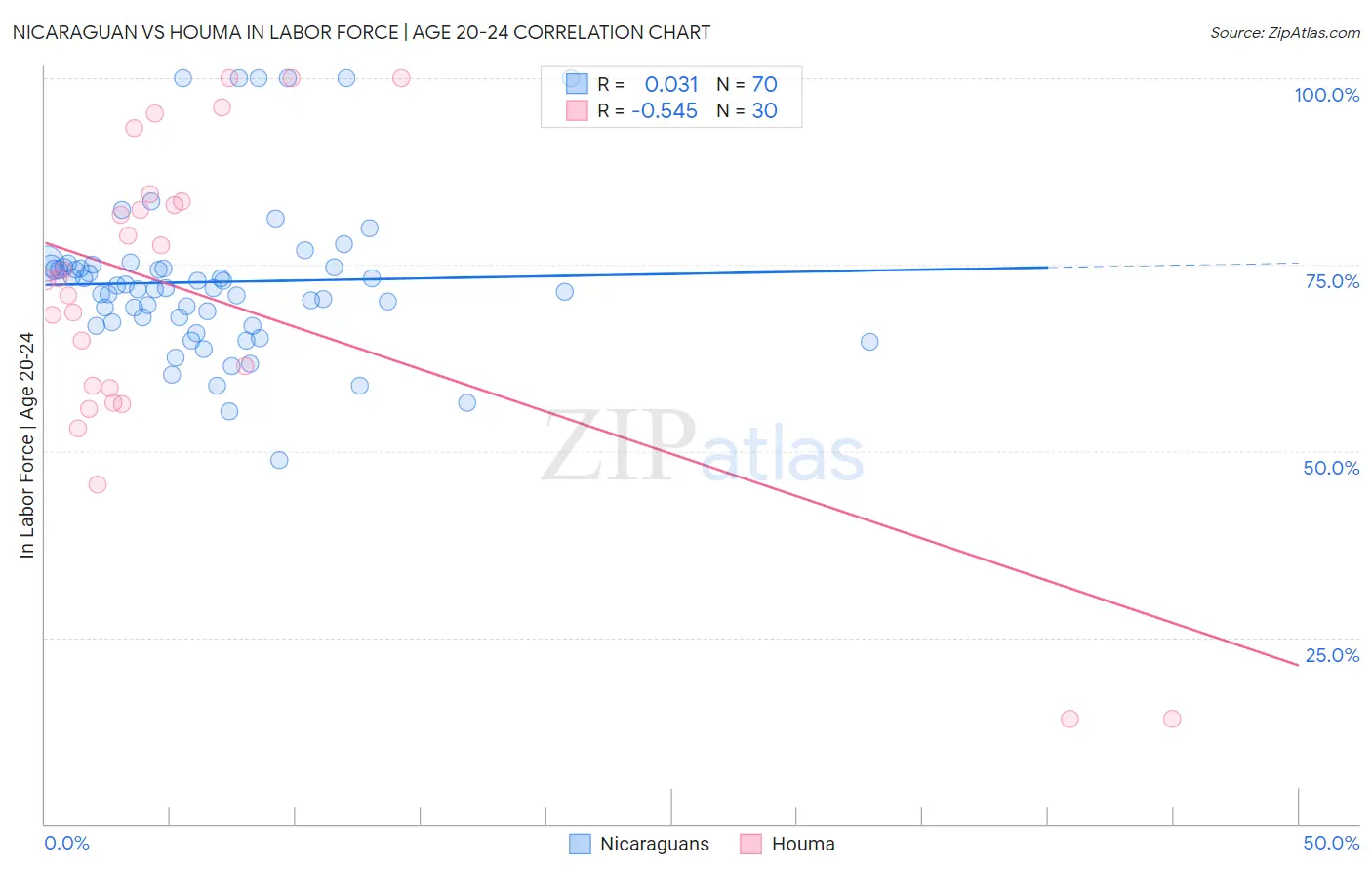 Nicaraguan vs Houma In Labor Force | Age 20-24