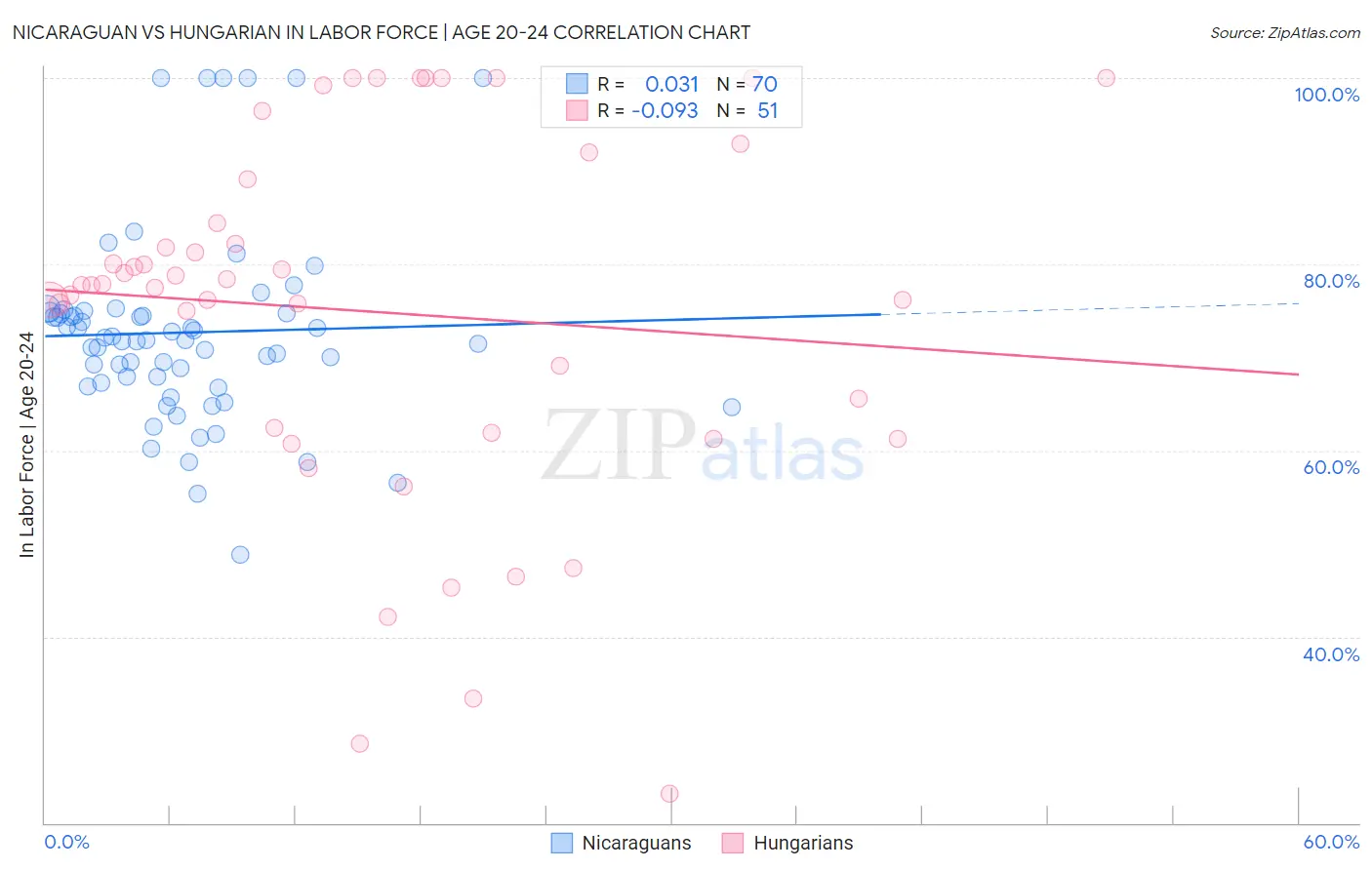 Nicaraguan vs Hungarian In Labor Force | Age 20-24