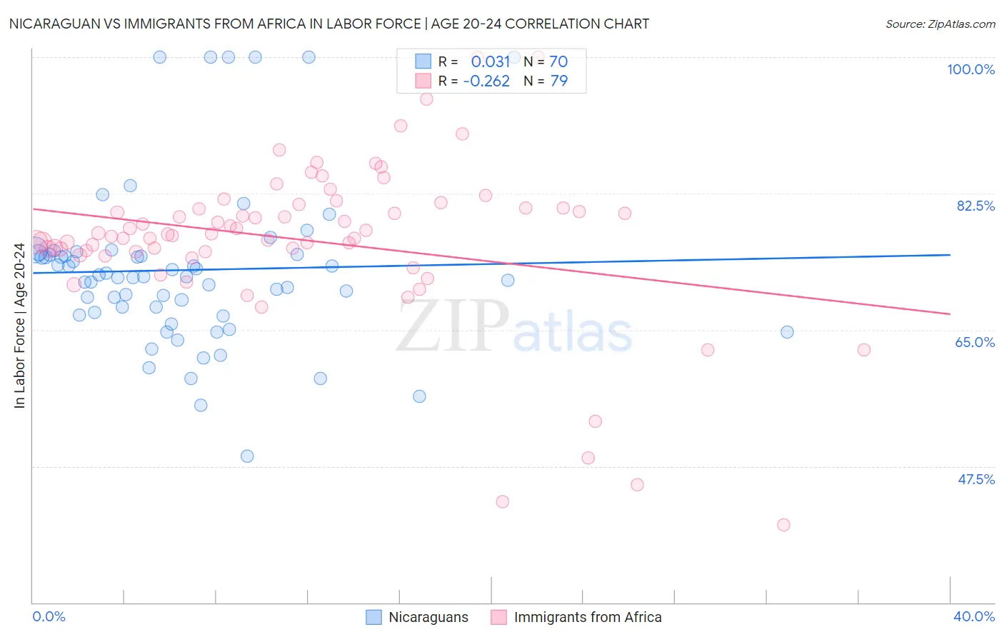 Nicaraguan vs Immigrants from Africa In Labor Force | Age 20-24