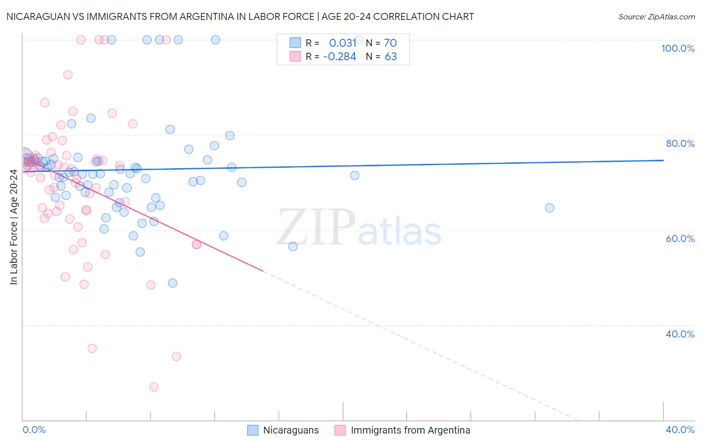 Nicaraguan vs Immigrants from Argentina In Labor Force | Age 20-24