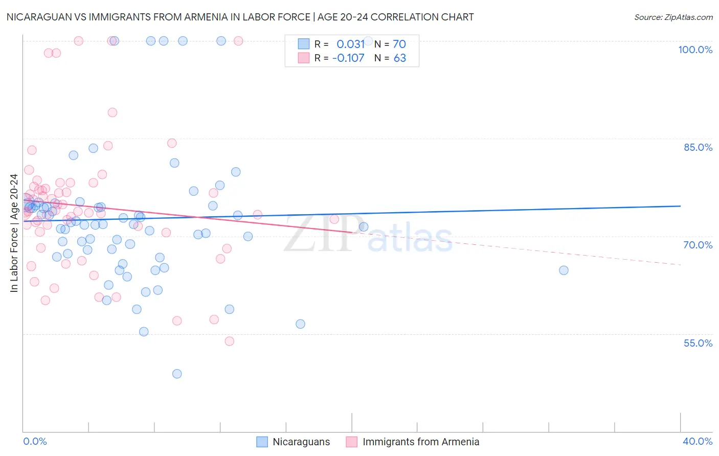 Nicaraguan vs Immigrants from Armenia In Labor Force | Age 20-24