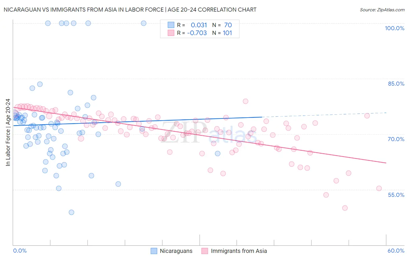 Nicaraguan vs Immigrants from Asia In Labor Force | Age 20-24