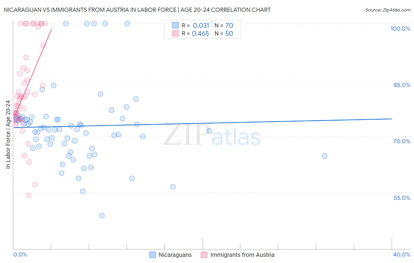 Nicaraguan vs Immigrants from Austria In Labor Force | Age 20-24