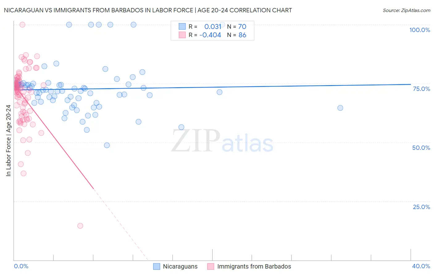 Nicaraguan vs Immigrants from Barbados In Labor Force | Age 20-24