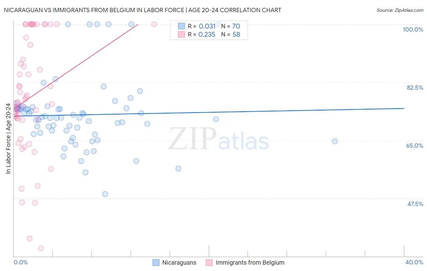 Nicaraguan vs Immigrants from Belgium In Labor Force | Age 20-24