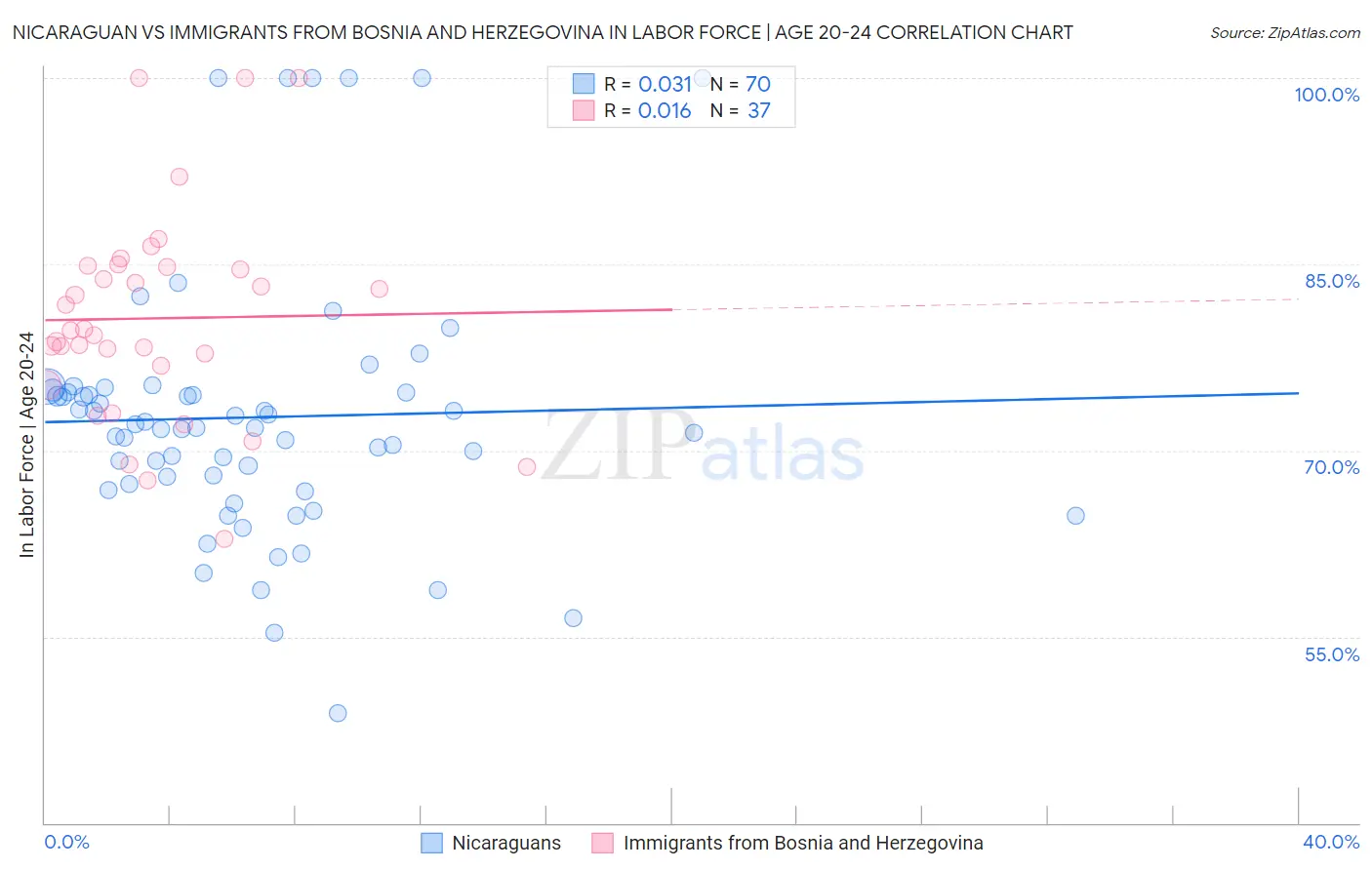 Nicaraguan vs Immigrants from Bosnia and Herzegovina In Labor Force | Age 20-24