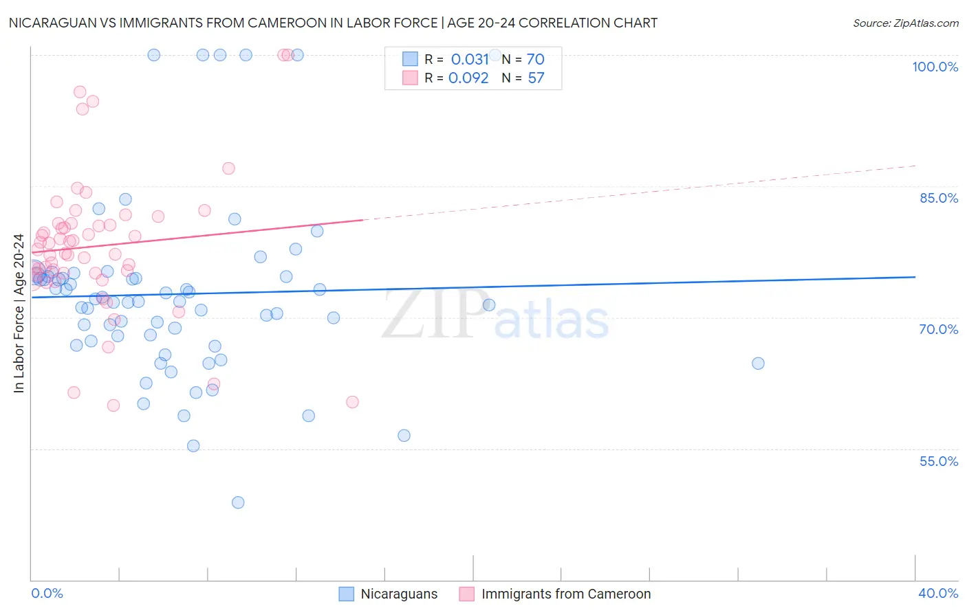 Nicaraguan vs Immigrants from Cameroon In Labor Force | Age 20-24