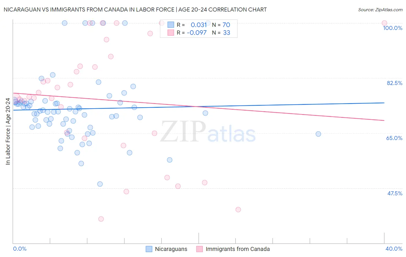 Nicaraguan vs Immigrants from Canada In Labor Force | Age 20-24