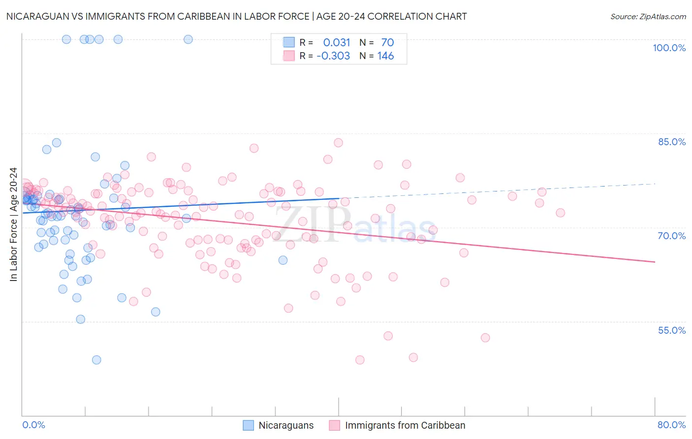 Nicaraguan vs Immigrants from Caribbean In Labor Force | Age 20-24
