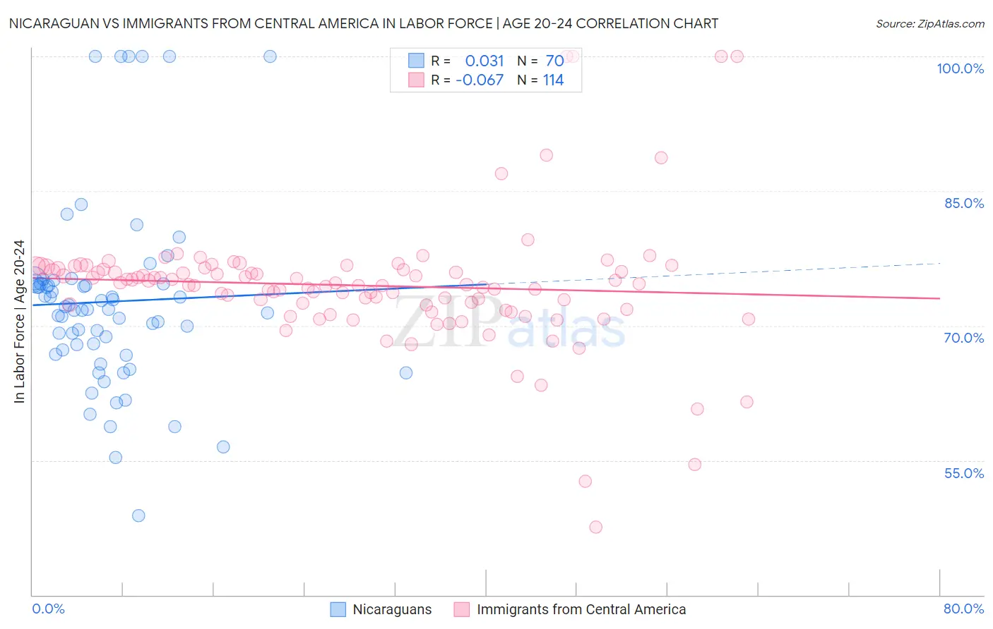 Nicaraguan vs Immigrants from Central America In Labor Force | Age 20-24