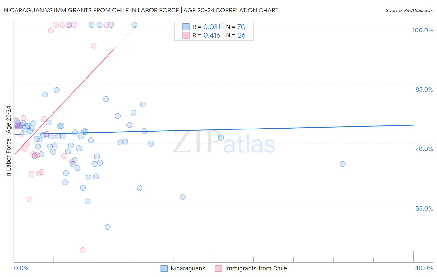 Nicaraguan vs Immigrants from Chile In Labor Force | Age 20-24