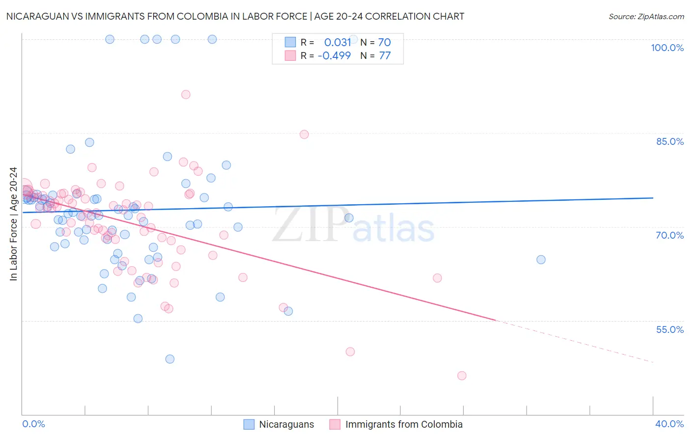 Nicaraguan vs Immigrants from Colombia In Labor Force | Age 20-24