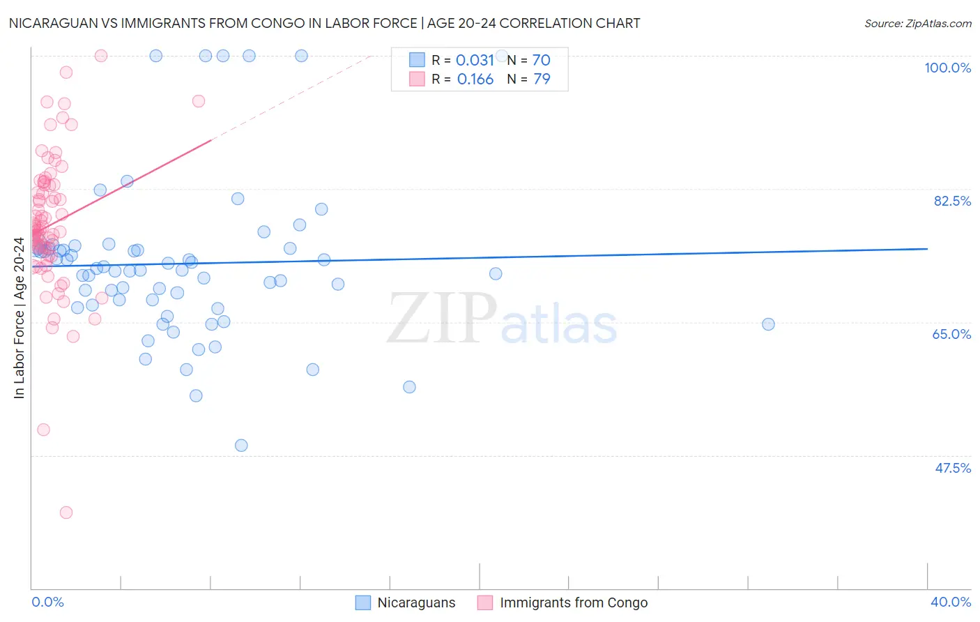 Nicaraguan vs Immigrants from Congo In Labor Force | Age 20-24