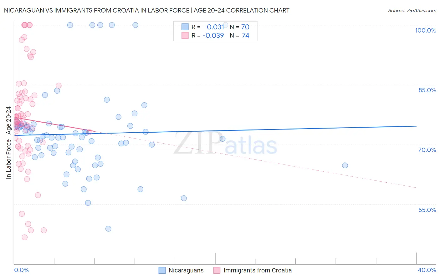 Nicaraguan vs Immigrants from Croatia In Labor Force | Age 20-24