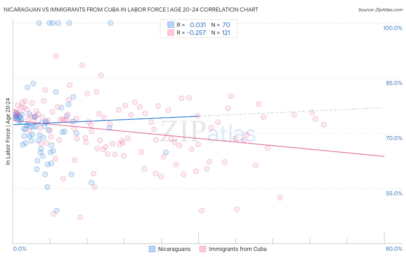 Nicaraguan vs Immigrants from Cuba In Labor Force | Age 20-24