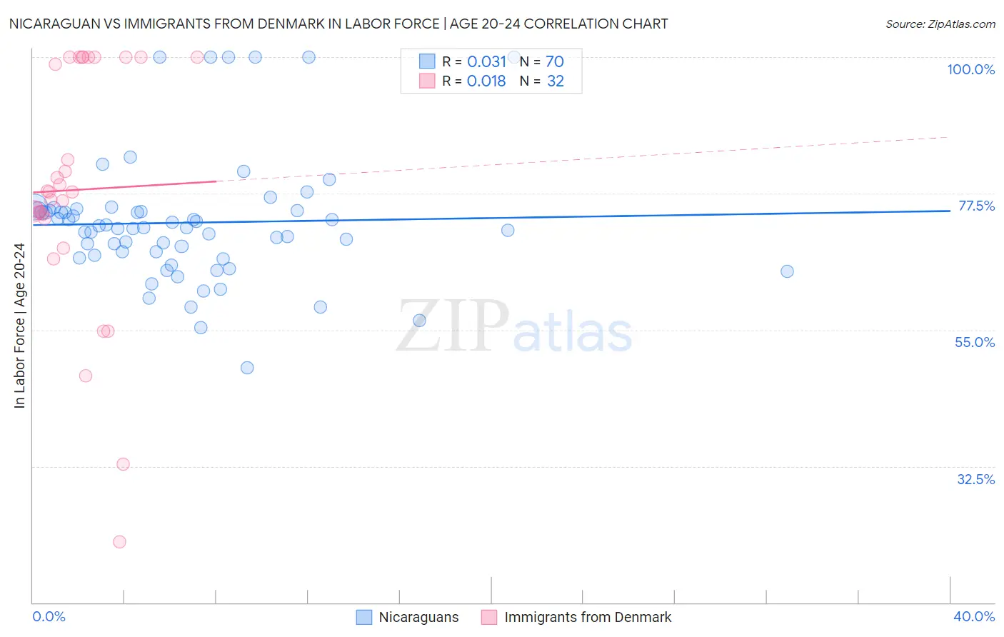 Nicaraguan vs Immigrants from Denmark In Labor Force | Age 20-24