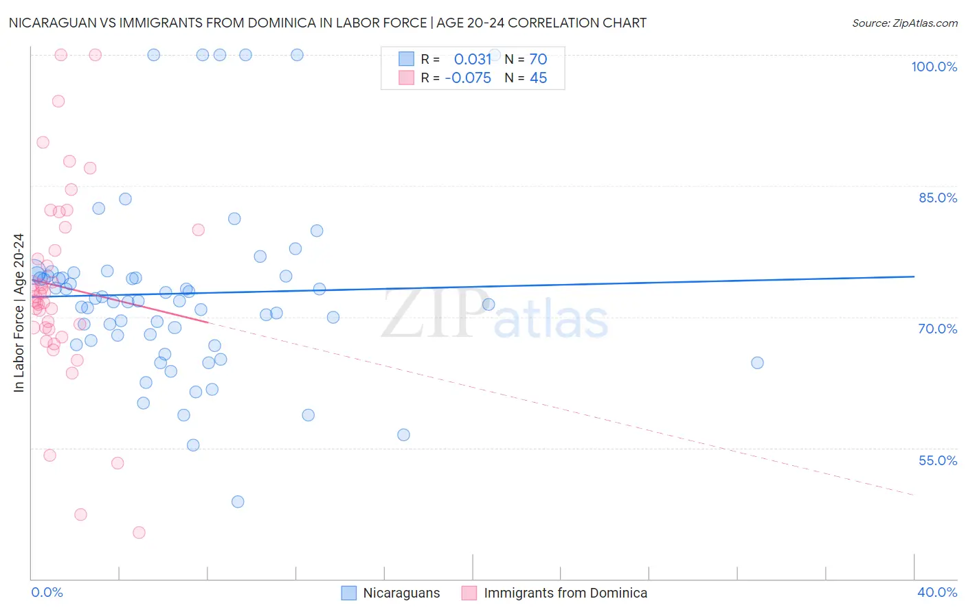 Nicaraguan vs Immigrants from Dominica In Labor Force | Age 20-24
