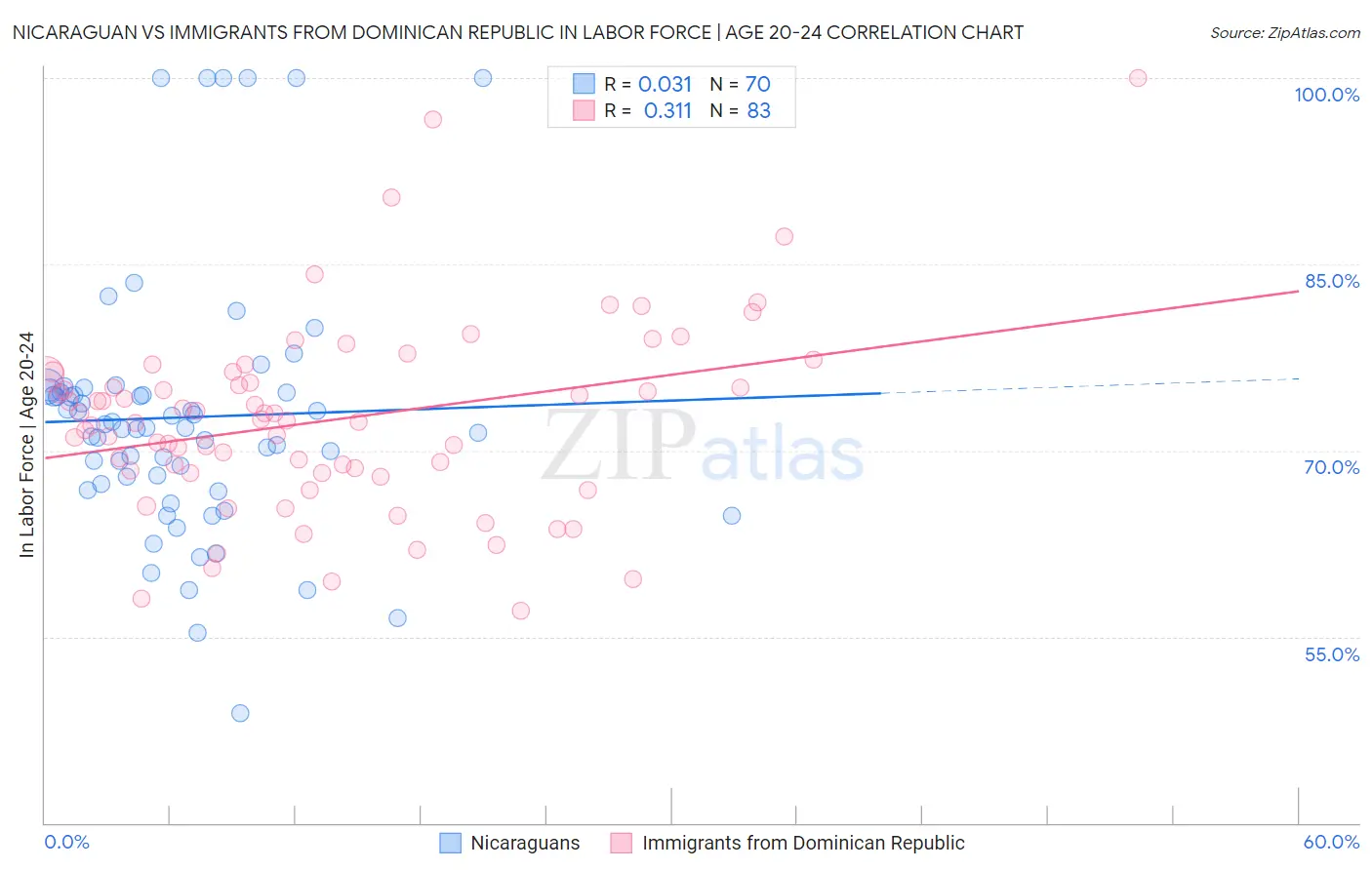 Nicaraguan vs Immigrants from Dominican Republic In Labor Force | Age 20-24
