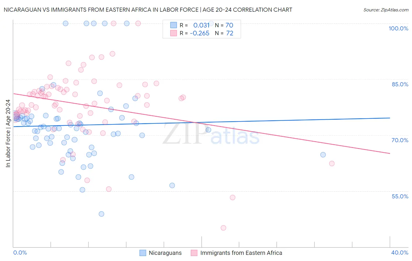 Nicaraguan vs Immigrants from Eastern Africa In Labor Force | Age 20-24