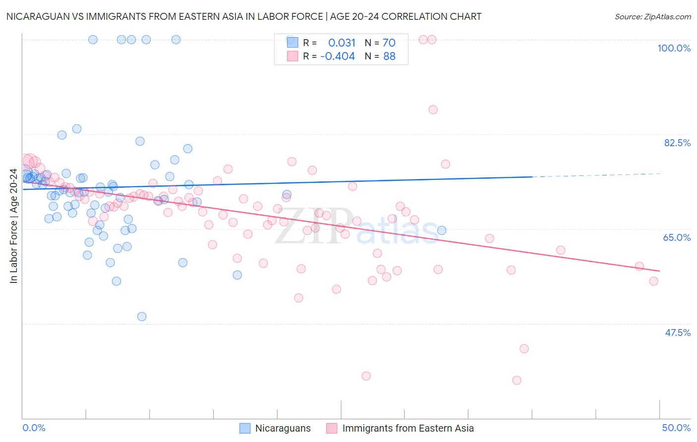 Nicaraguan vs Immigrants from Eastern Asia In Labor Force | Age 20-24