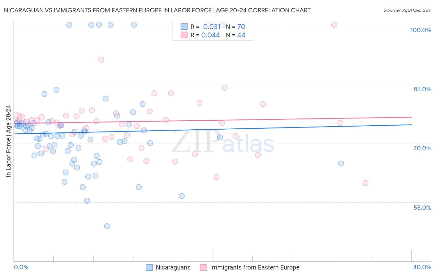 Nicaraguan vs Immigrants from Eastern Europe In Labor Force | Age 20-24