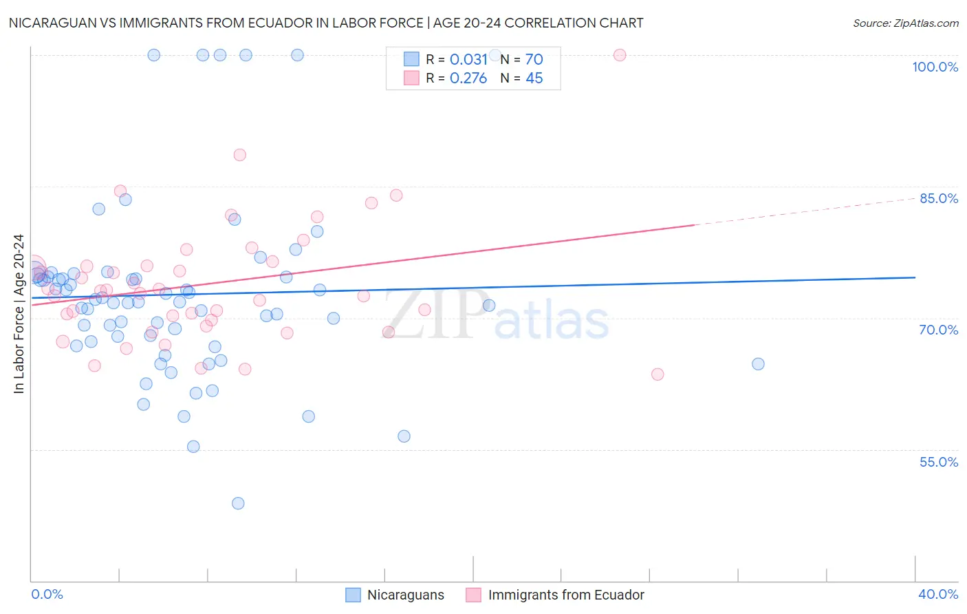 Nicaraguan vs Immigrants from Ecuador In Labor Force | Age 20-24