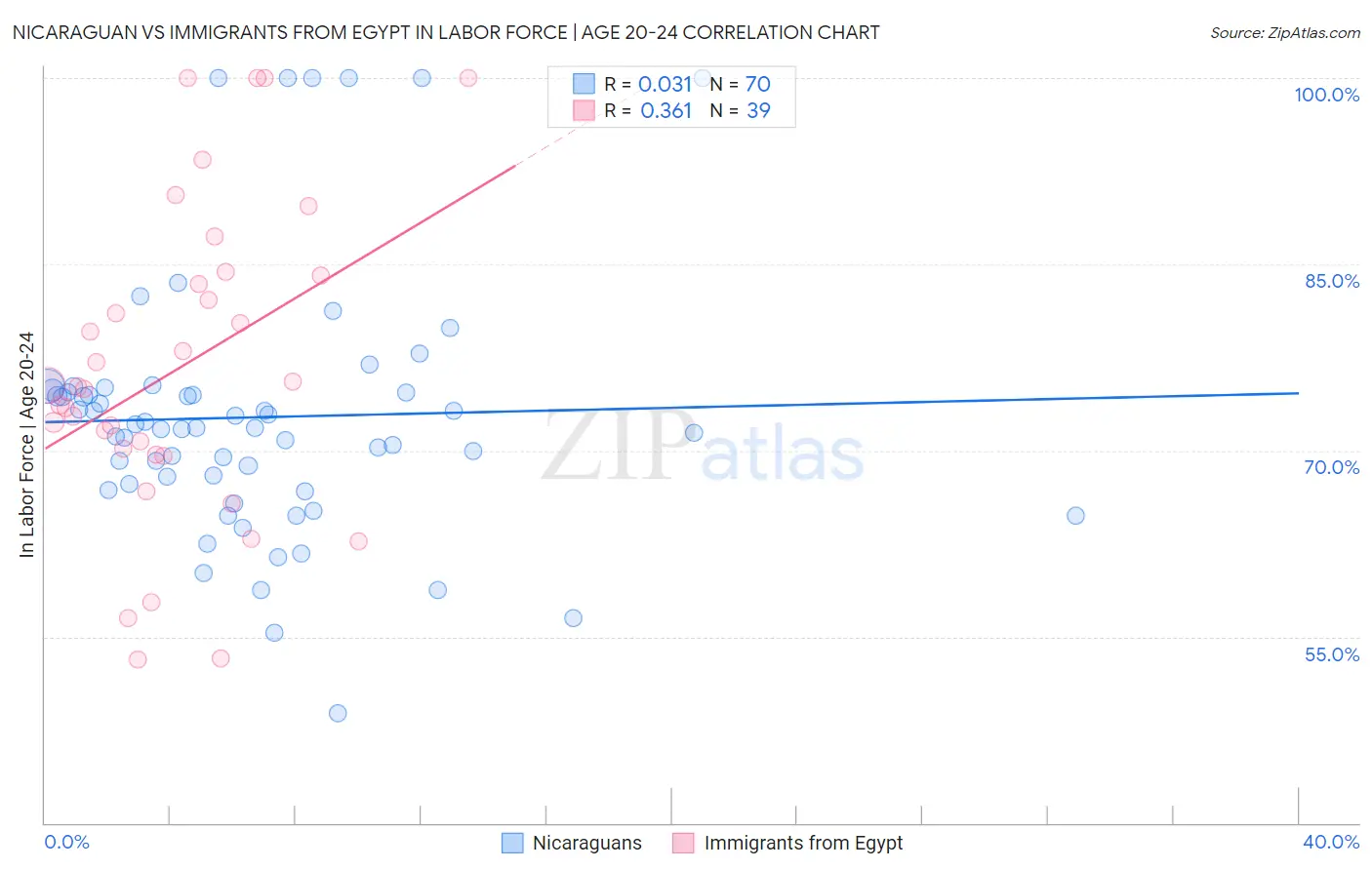 Nicaraguan vs Immigrants from Egypt In Labor Force | Age 20-24