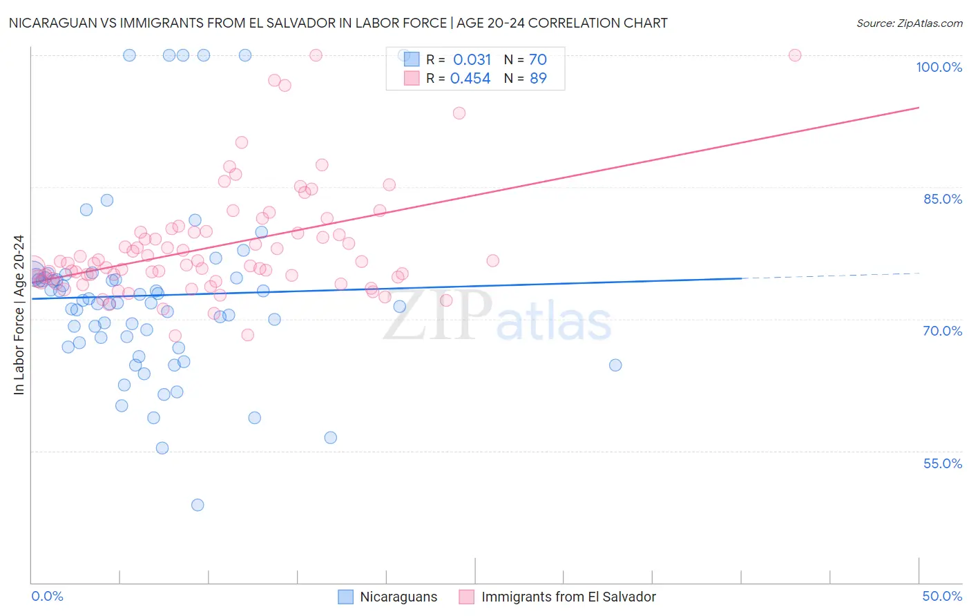 Nicaraguan vs Immigrants from El Salvador In Labor Force | Age 20-24