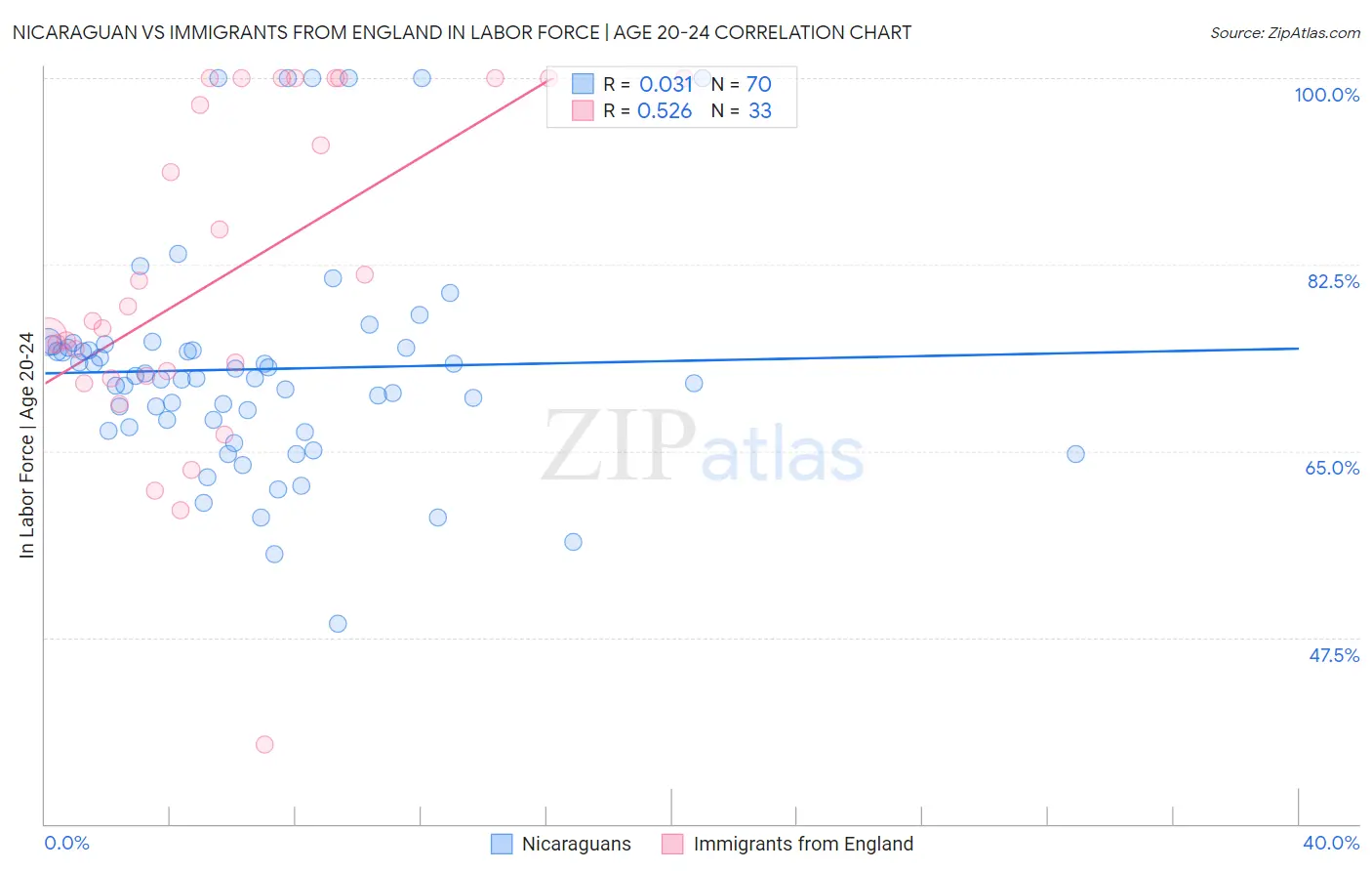 Nicaraguan vs Immigrants from England In Labor Force | Age 20-24