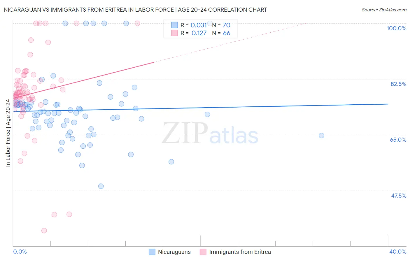 Nicaraguan vs Immigrants from Eritrea In Labor Force | Age 20-24