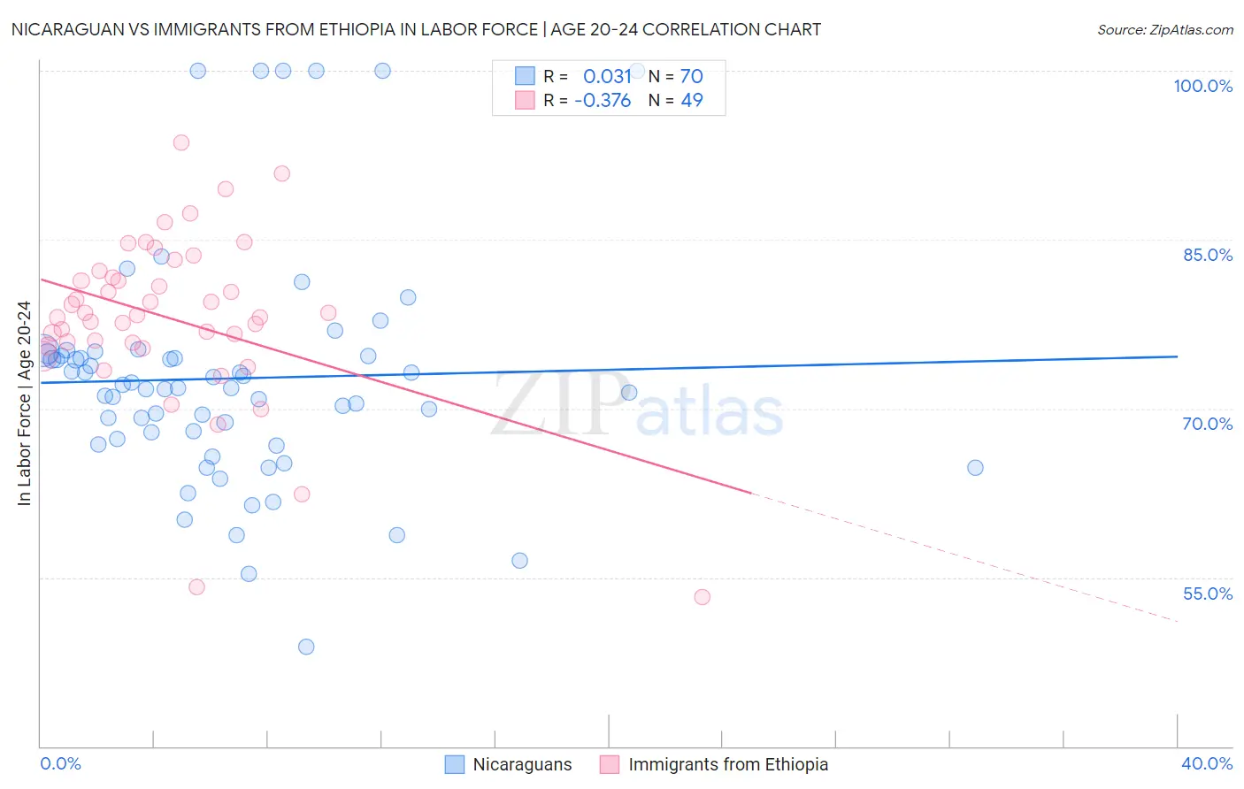 Nicaraguan vs Immigrants from Ethiopia In Labor Force | Age 20-24