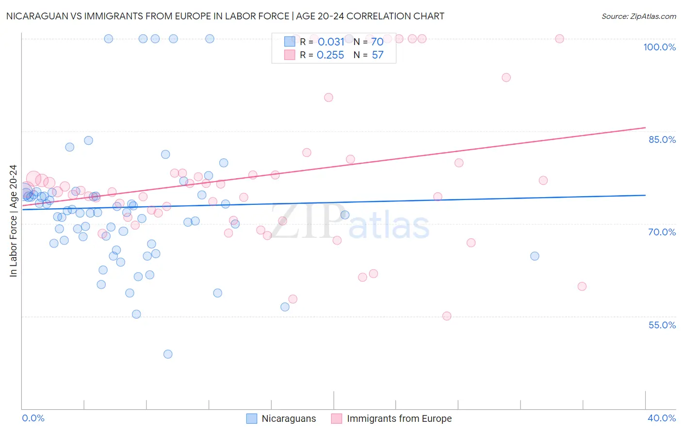 Nicaraguan vs Immigrants from Europe In Labor Force | Age 20-24