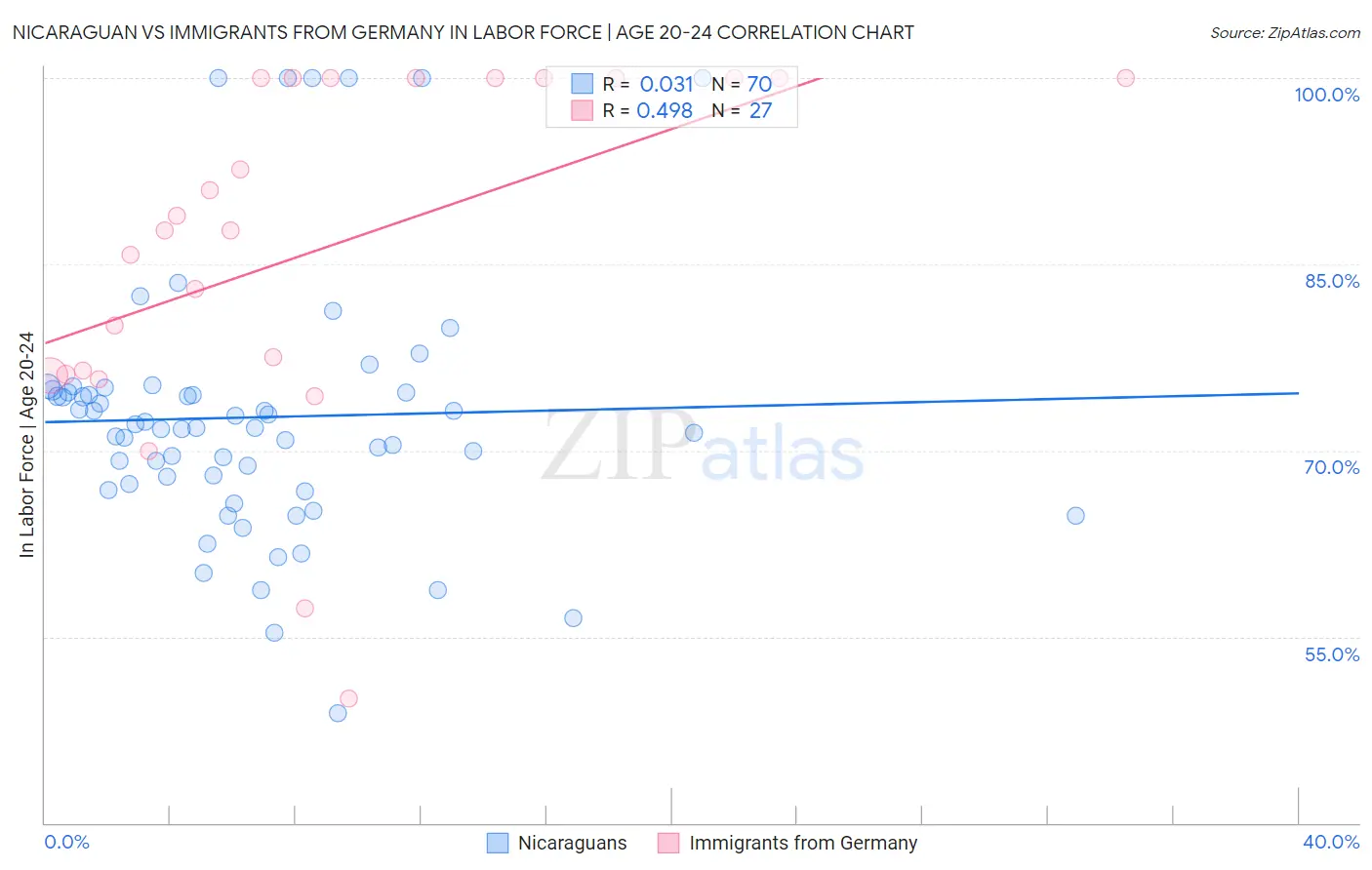 Nicaraguan vs Immigrants from Germany In Labor Force | Age 20-24