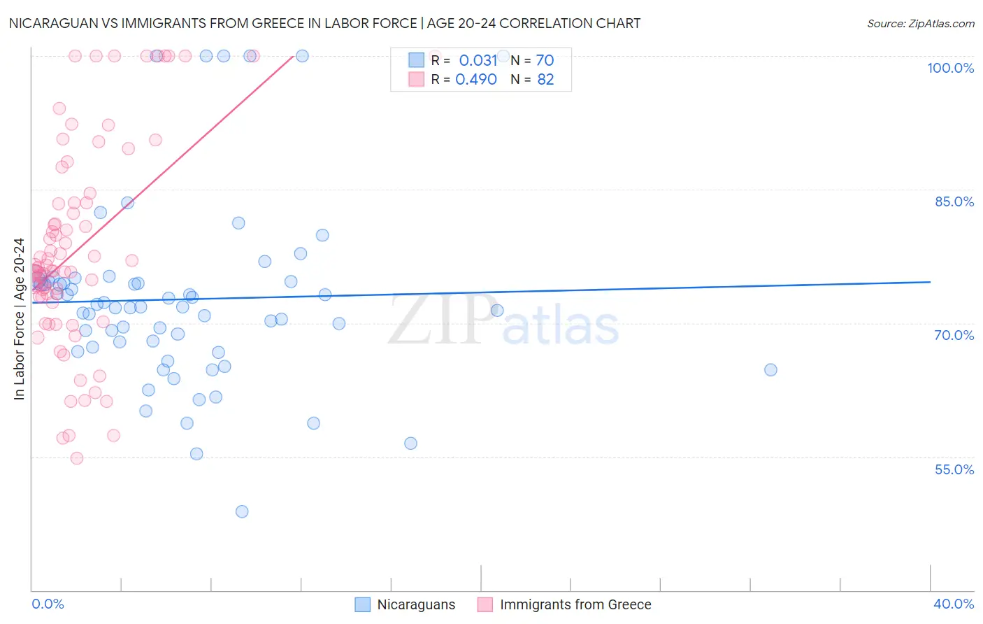 Nicaraguan vs Immigrants from Greece In Labor Force | Age 20-24