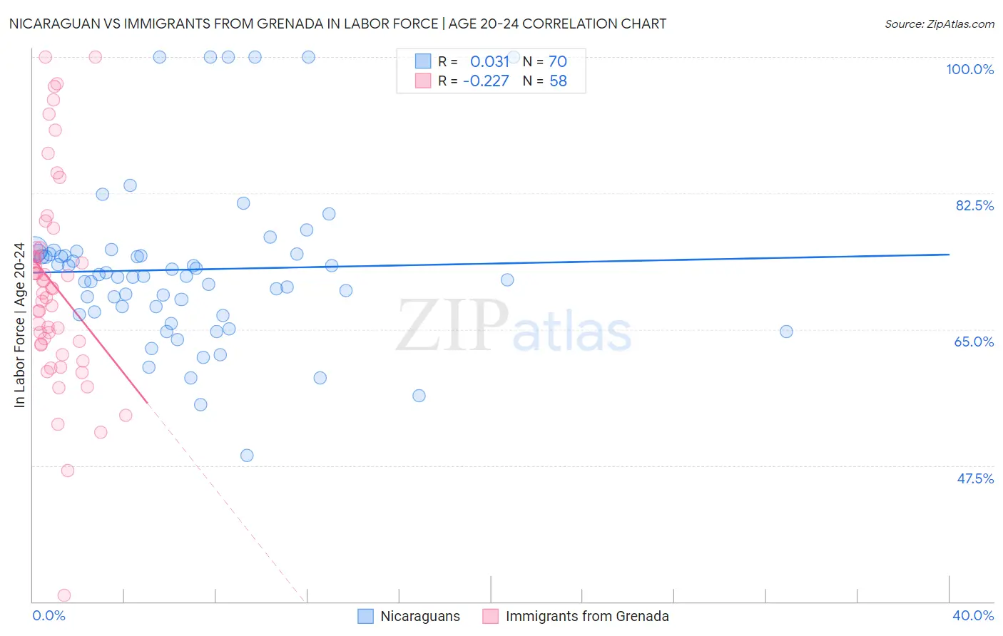 Nicaraguan vs Immigrants from Grenada In Labor Force | Age 20-24