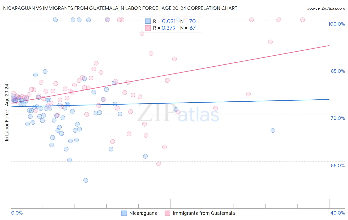 Nicaraguan vs Immigrants from Guatemala In Labor Force | Age 20-24